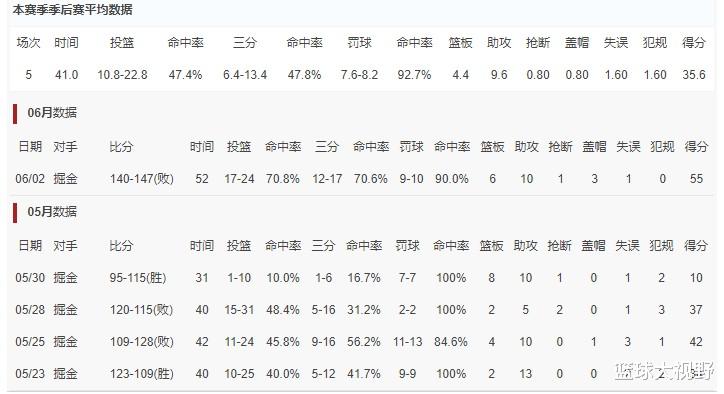 穆雷|24投55分！抱歉穆雷，抱歉克莱，你们的NBA纪录被他打破了