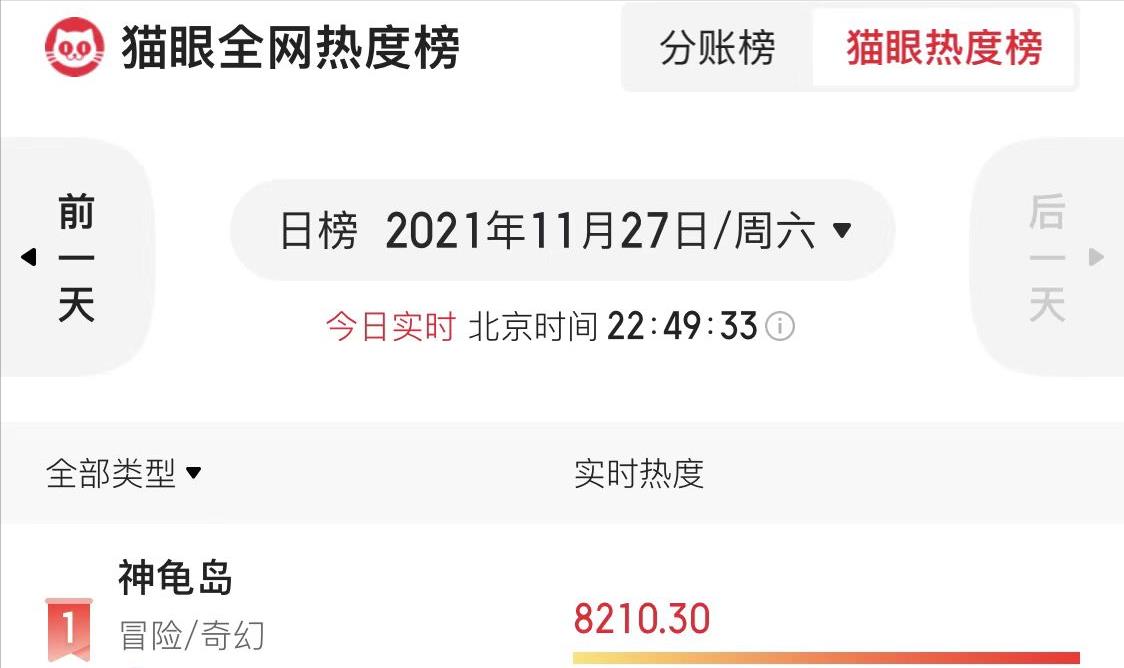 神龟岛|上映2天飙至全网热度第一！这部“三无”网大凭啥这么“豪横”？