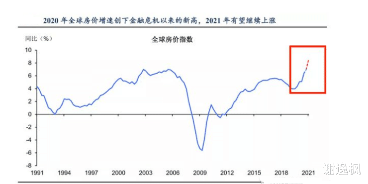 房价|谢逸枫：中国房价很合理！全球房价实际上涨创20年最大 45年最快