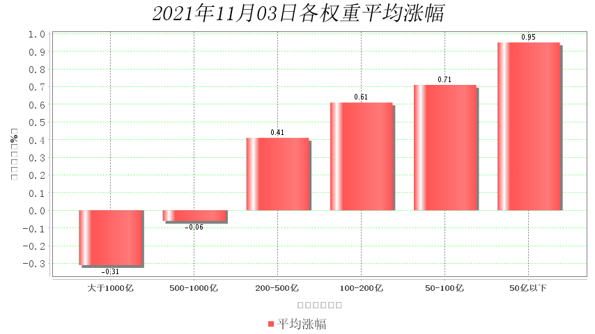 能源消费|11月3日大数据复盘：上涨家数占比65% 成交额1.00万亿