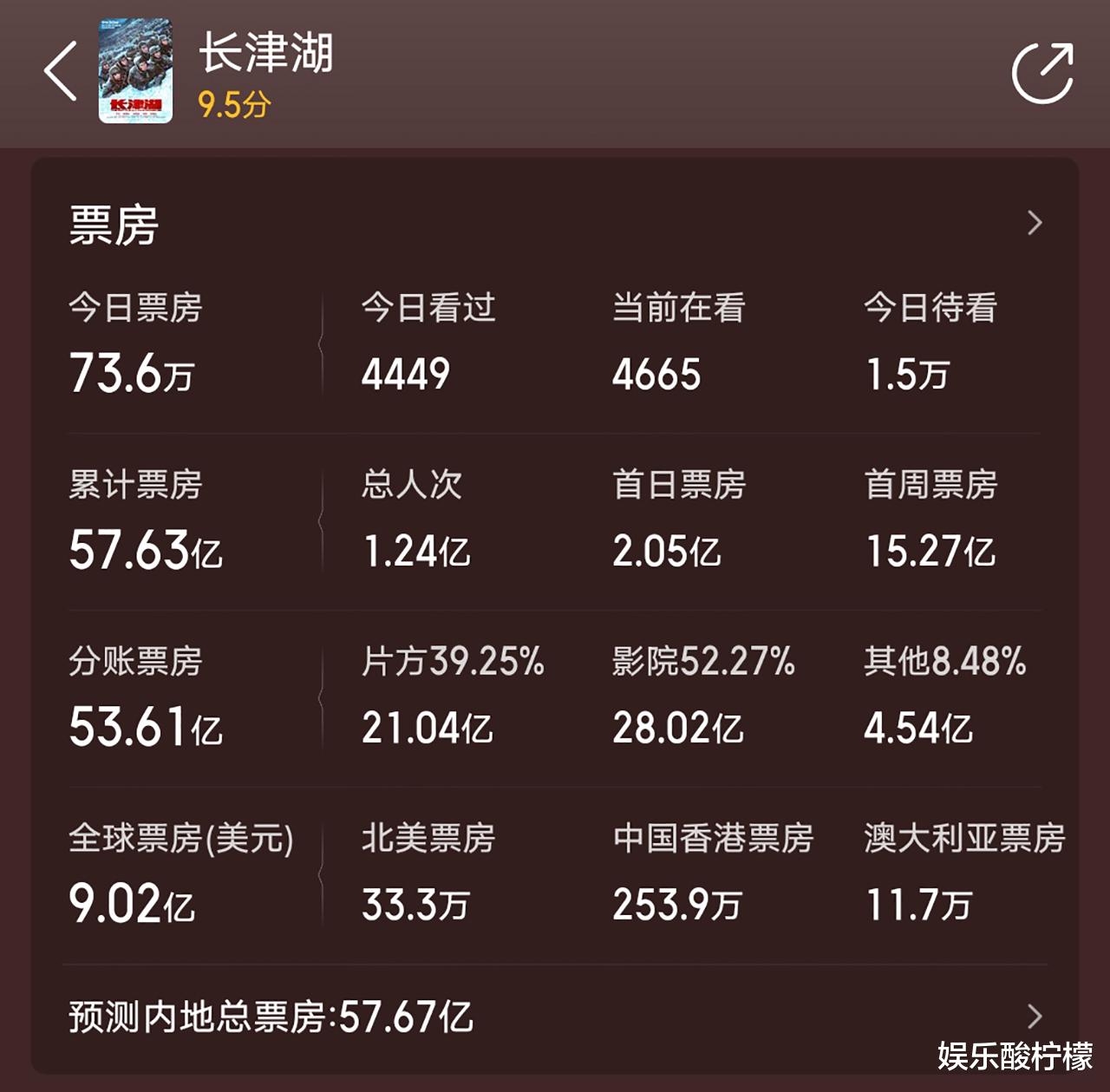 长津湖|《长津湖》将下线，《蜘蛛侠》1.65亿美元，2021全球冠军有悬念了