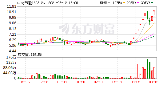 涨停 7天翻倍牛股二次发射 冲上人气榜第一