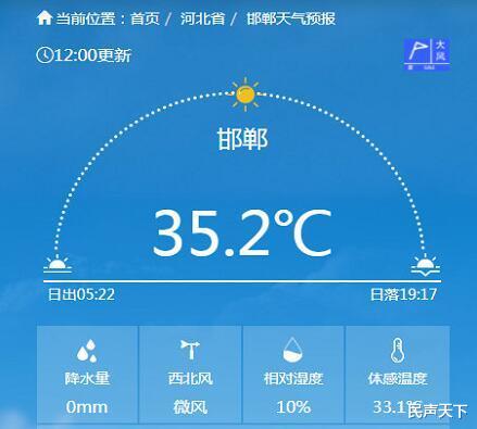 民声天下 并肩35℃+！安阳夺得河南地级市年内首高温！邯郸拿下省内头一名