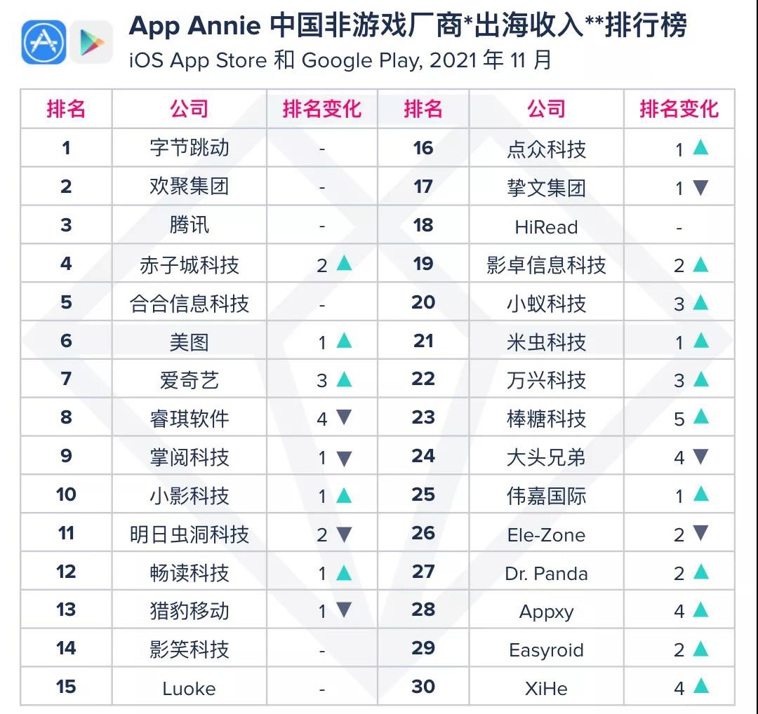 短视频|【环球视线】11月非游戏应用出海榜单公布：短视频应用风头正劲