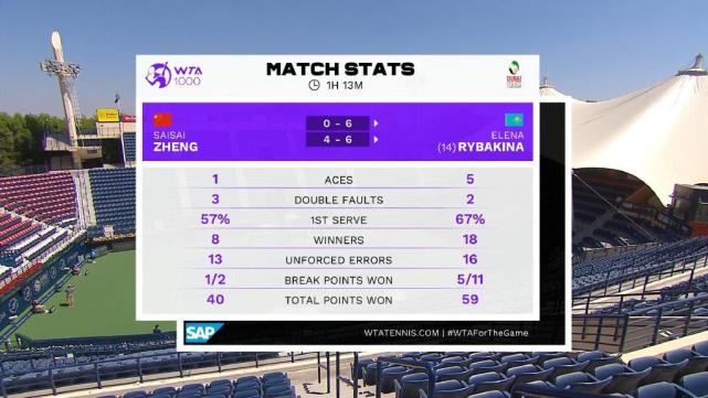 鄭賽賽|兩盤慘敗出局！鄭賽賽迪拜站吞蛋，連續六站一輪游難求一勝！