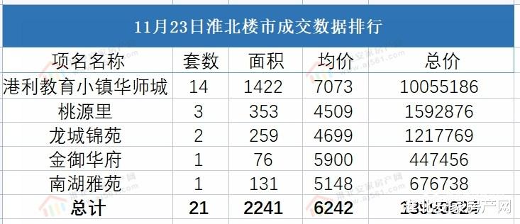 三亚|2021年11月23日淮北楼市 淮北备案21套