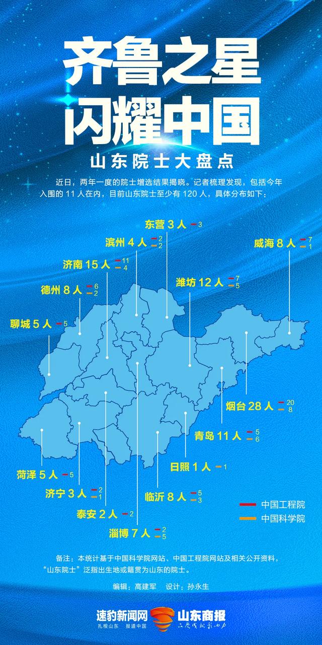 深圳市|山东院士大盘点：烟济潍青分列前四，其中1人是部长