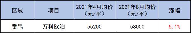 广州市|调控加码的各地楼市 广州网红盘一年多时间涨幅最高超10万元/m2