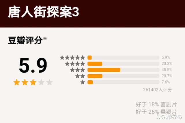 唐人街探案第三部|票房骤降7亿！豆瓣分跌至5.9，《唐人街探案3》3个梦想破灭