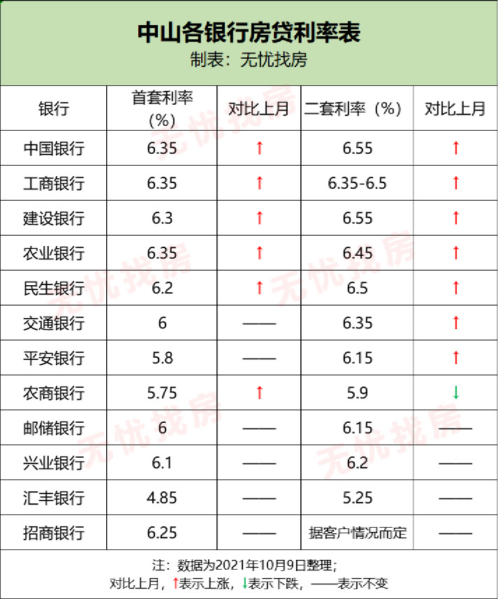 长沙|中山房贷利率继续上涨，8家银行首套、二套均破6！