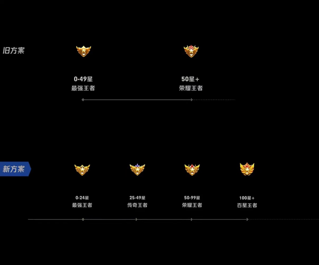 pve|王者荣耀新增2款加星卡！未成年也能上最强王者，S26“专属”段位来袭！