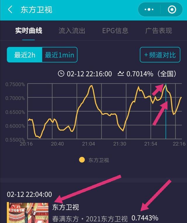肖战|厉害，肖战东方卫视春晚节目成收视第1，《王牌》导演3字评价表现