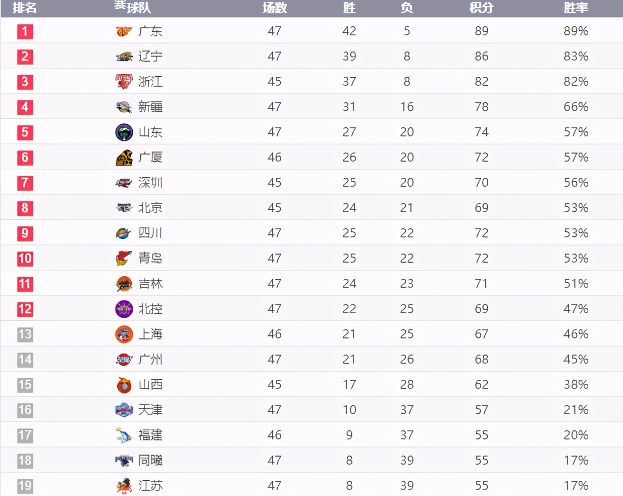 勒布朗·詹姆斯|廣州季后賽大門開啟，首鋼進八強，CBA最新排名！廣東一枝獨秀