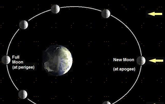 血月又临世间，持续时间580年来最长，血月是如何形成的？