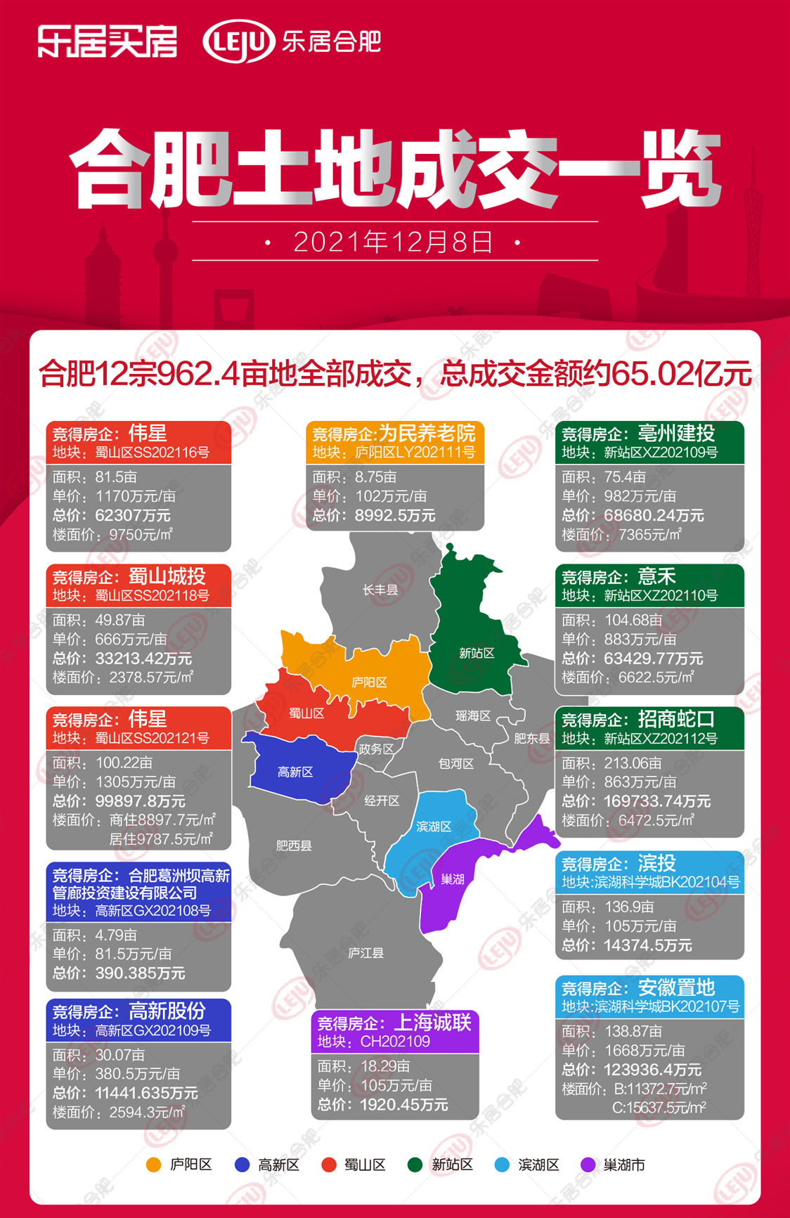 大亚湾|土拍快讯|合肥12宗962.4亩地全部成交，揽金65.02亿元！
