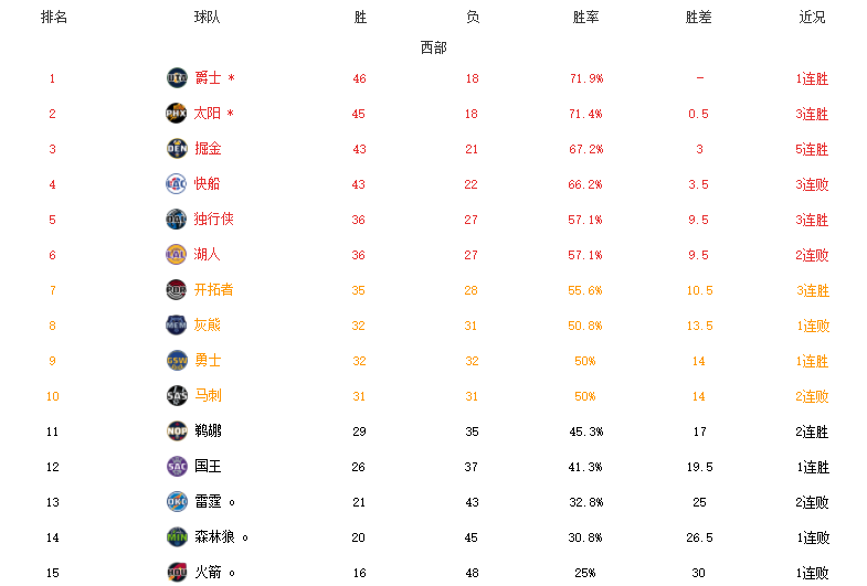 勇士隊|西部最新排名！爵士重返榜首，掘金超快船，勇士逆轉(zhuǎn)+灰熊遭絕殺