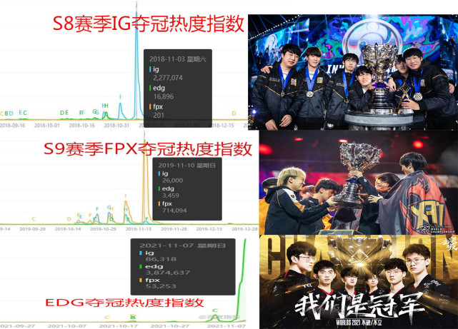 edg战队|超越IG与FPX，EDG夺冠热度为何这么高