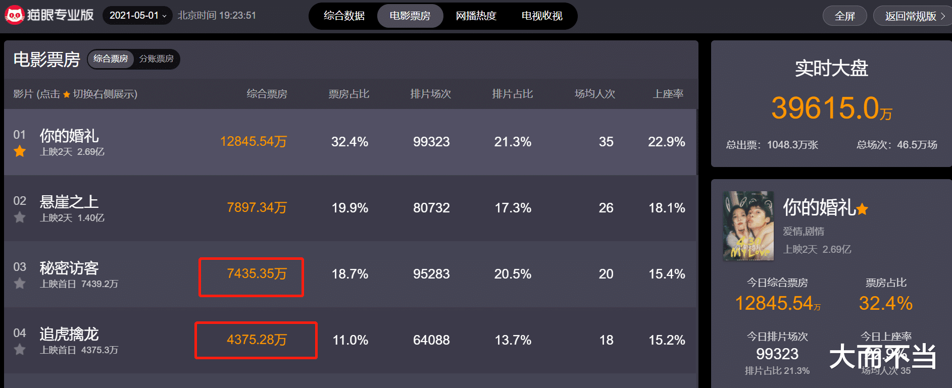 古天乐|4大影帝干不过一个张子枫，香港电影已死，古天乐亲手的挖坟