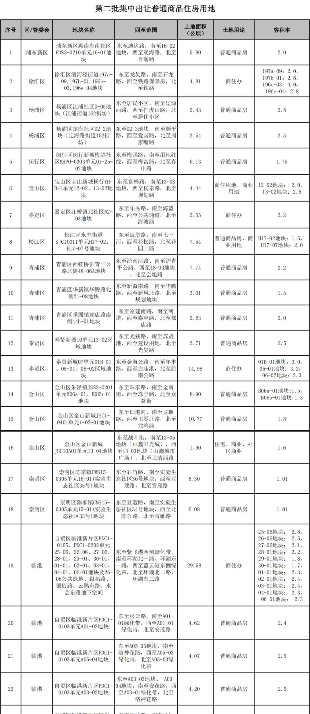 上海市|上海新一批23块宅地，这几块可能竞争会很激烈！