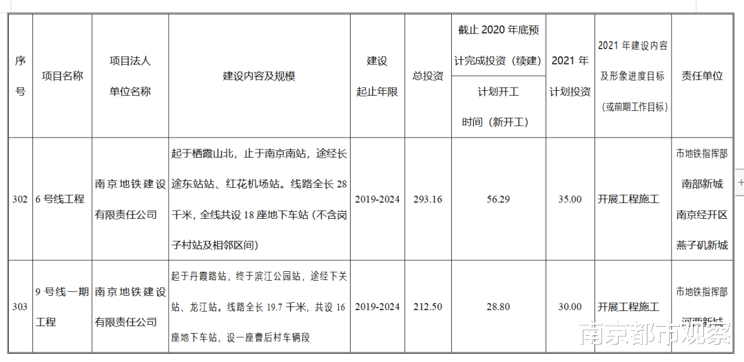 南京都市观察 三言两语之南京地铁十五条线路投资计划表