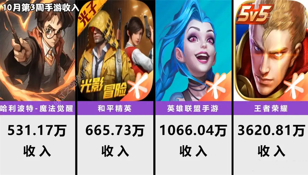 马里奥派对|和平精英一周收入665万，LOL手游突破千万收入，王者荣耀还是太牛