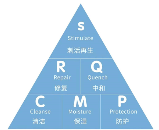 护肤金字塔带你领略更多护肤小知识！