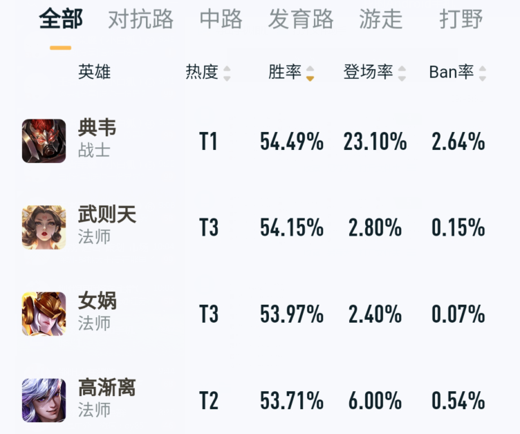 杰斯·麦卡兰|王者荣耀新版本胜率，典韦胜率登顶澜暴跌垫底，弈星削弱仍是T1！