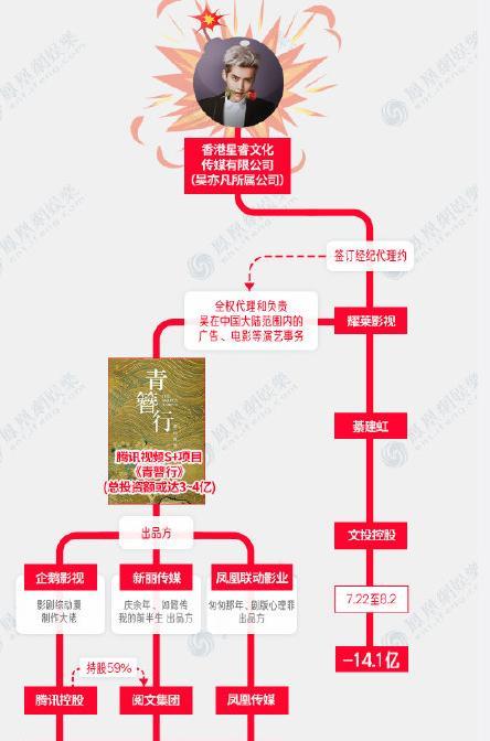 忧郁林黛玉|损失惨重!吴亦凡背后的资本11天浮亏431.3亿
