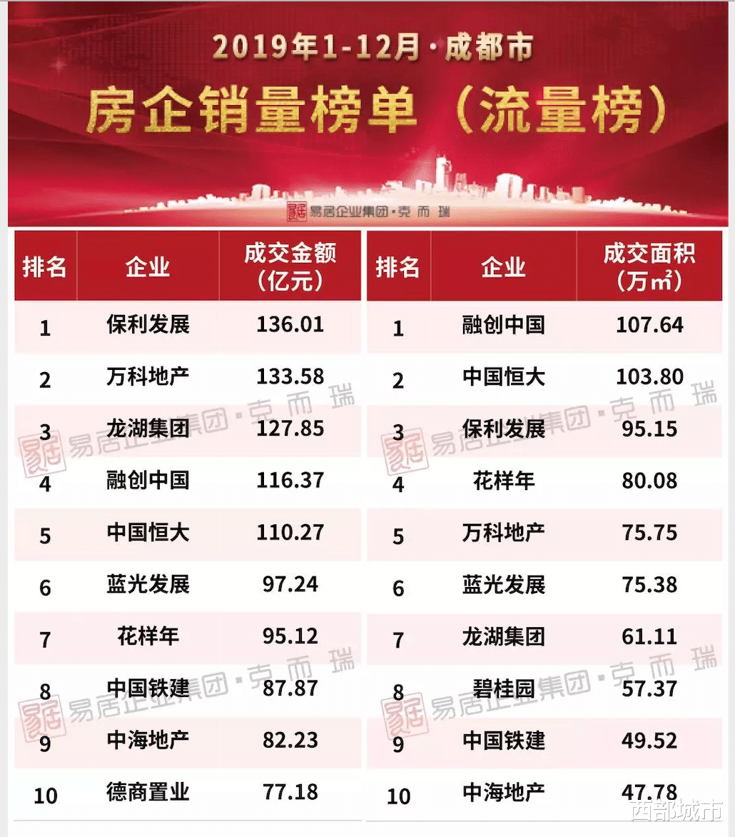 |重庆知名房企裁定破产！过去五年，川渝房企谁在掉队？