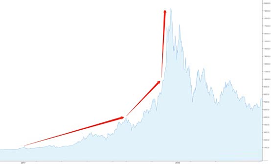 比特币 揭秘比特币暴涨真相 史上最大泡沫何时破灭？普通人能参与吗？