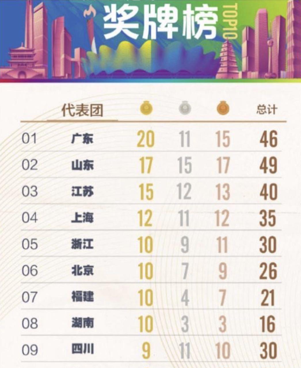 浓烈难咽下|全运会金牌榜：广东20金第1，山东又要上演反超，辽宁彻底没落了