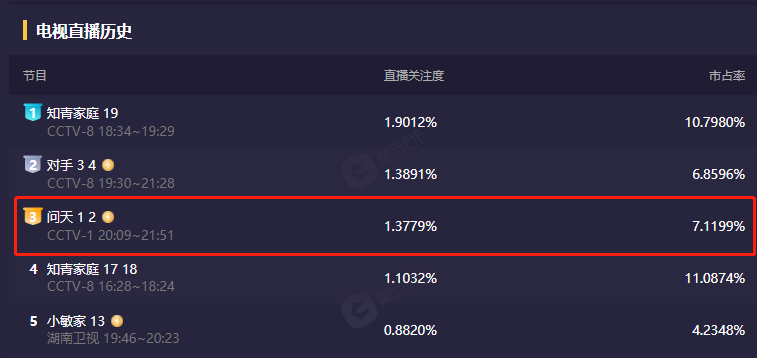 航天|央视王炸剧“杀疯了”！开播收视破1，新闻联播力挺，熬夜追不停