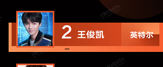 肖战|明星代言热度榜单top5，肖战毫无悬念，唯一的女爱豆不是热巴