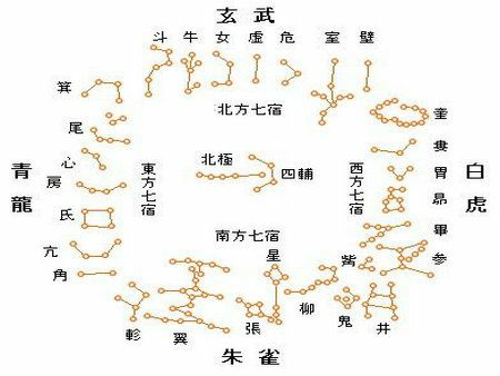 占星运势知晓|现代的星期便是传统文化中的二十八宿七政