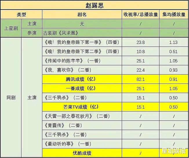梁洁|作品播放量超130亿，实绩比赵露思还强，在90后小花里她却排不上号