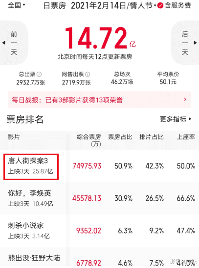 北美|《蜘蛛侠：英雄无归》3天38亿！冠军将易主，中国电影必须走出去