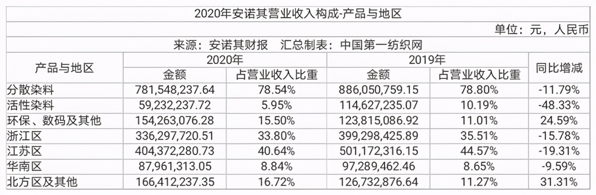 中国第一纺织网 17.17亿砸进东营港，安诺其开建高档差别化分散染料项目