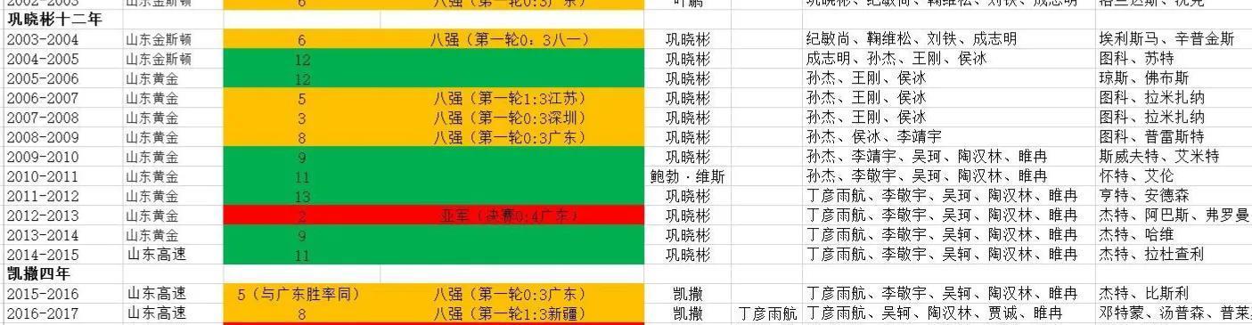 山东男篮|答球迷：如何评价巩晓彬CBA的执教水平？可以对标宫鲁鸣和徐长锁
