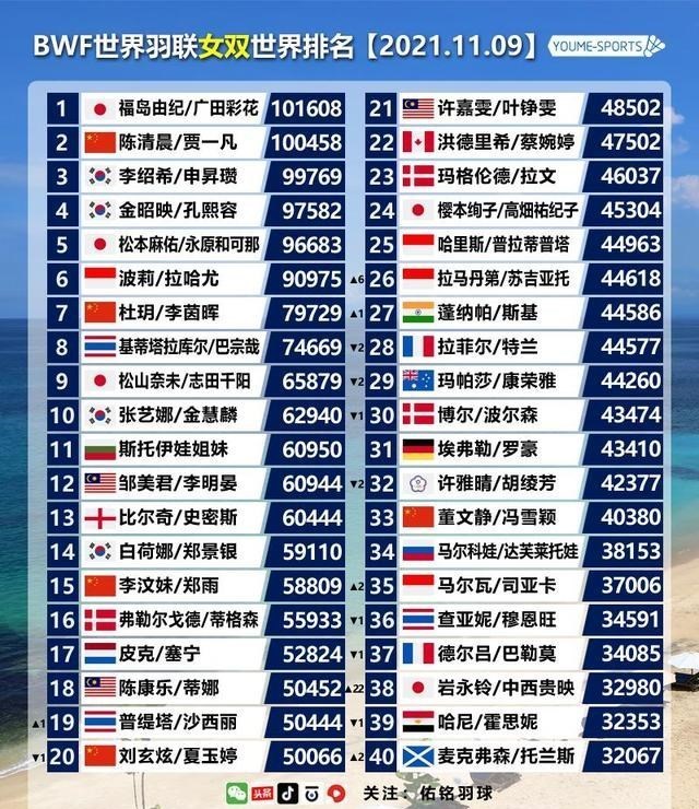 文华养 BWF最新世界排名 黄鸭被德差波/沙西丽超越，世锦赛抽签有变数