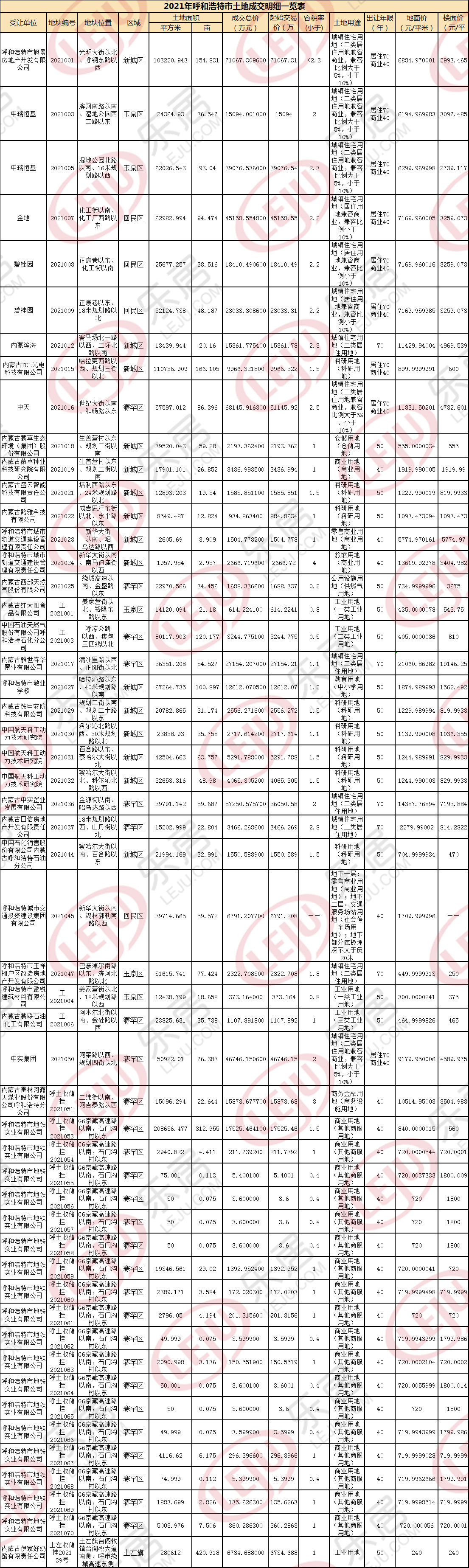 基本公共服务|2021首府土地市场“平静”成常态