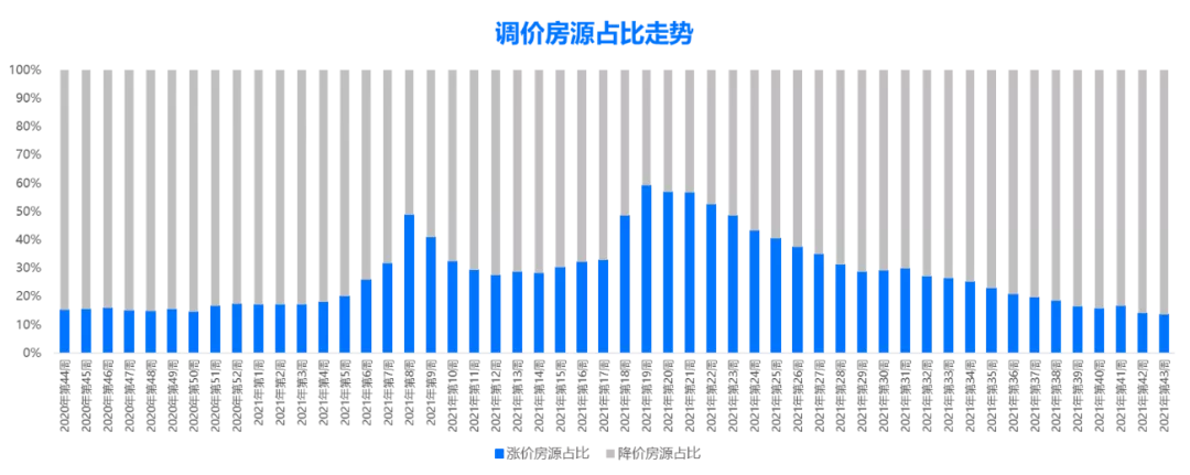 保利|最近！重庆选择降价的二手房，越来越多了
