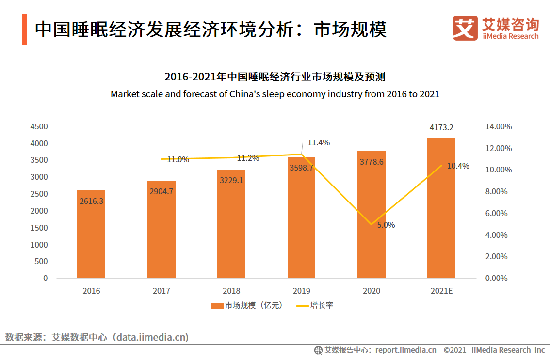 睡眠|3億失眠患者“睡”出千億市場，六個核桃、旺旺、娃哈哈等駛入睡眠經濟賽道