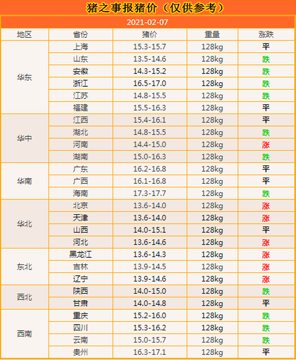 2月7日：北方大反彈，南方繼續跌，豬價說“該聽誰的”？-圖3