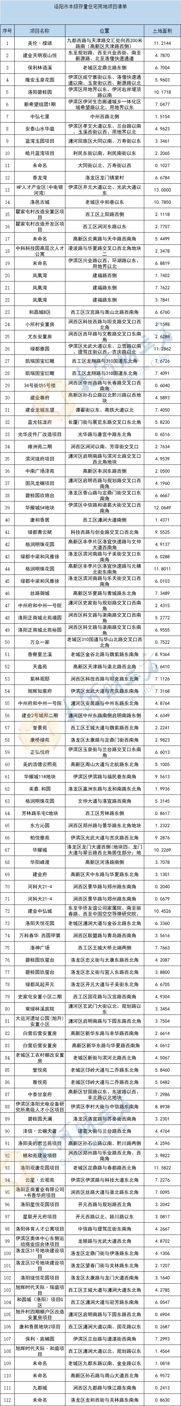 购房置业|总面积559公顷！洛阳112个存量住宅用地项目公布 | 清单