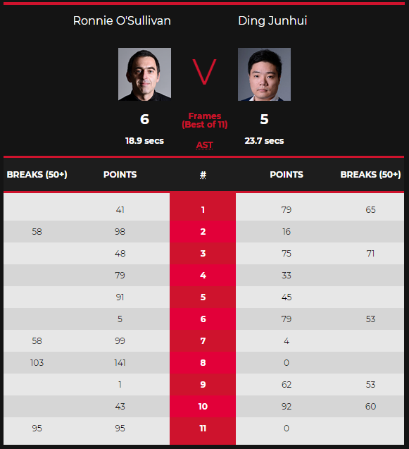 丁俊暉|中國軍團集體一輪游，丁俊暉5連敗奧沙利文，魯寧被4桿破百血虐