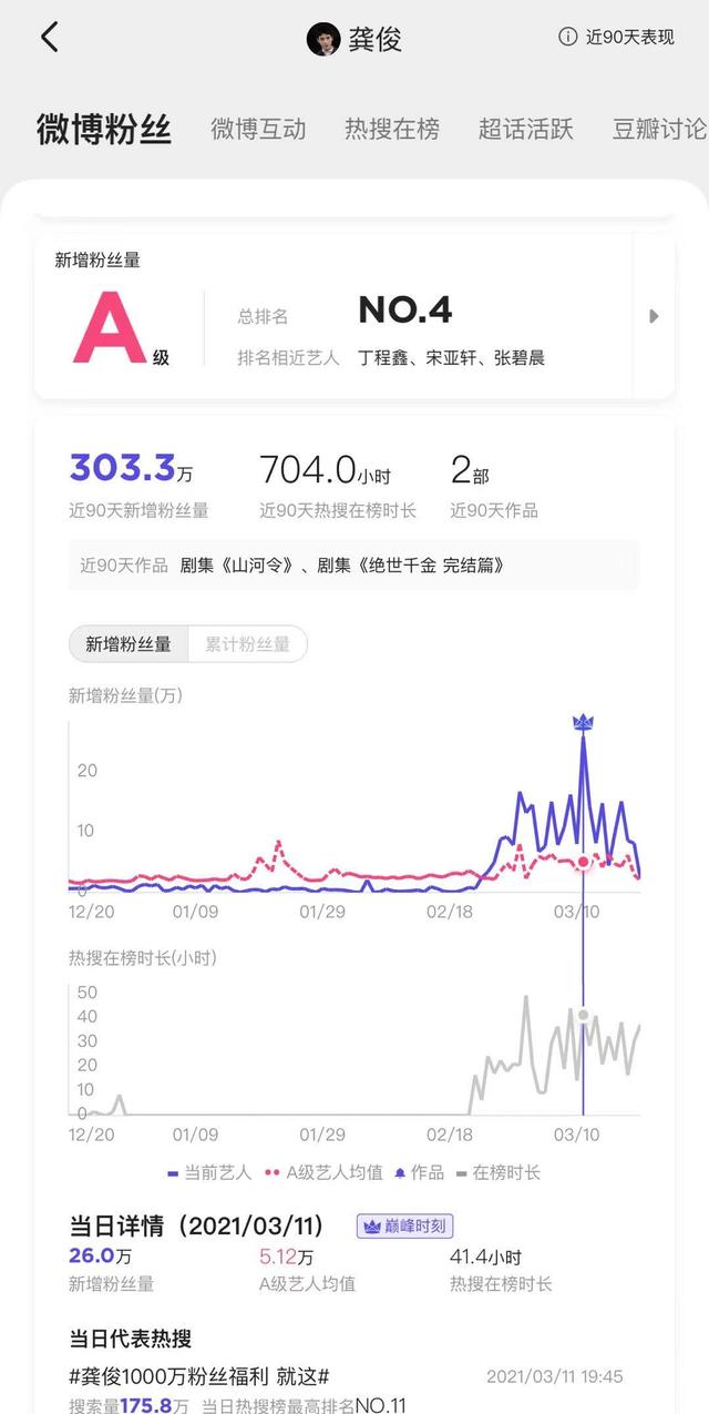 选秀|粉丝活跃度榜：四大顶流已经“日薄西山”，新流量下个月就没影了
