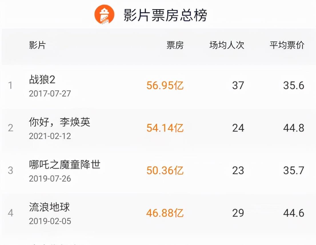 一只麦兜 吴京已超越沈腾，成为中国票房第一人，他下一个超越的人就是成龙