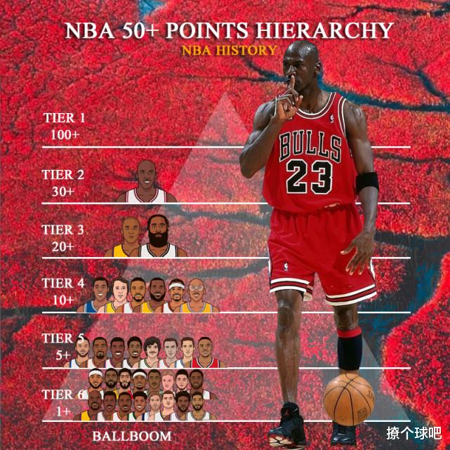 凯文·杜兰特|美媒将NBA34位50分球员分6档，詹姆斯4档，杜兰特5档，哈登科比同档！