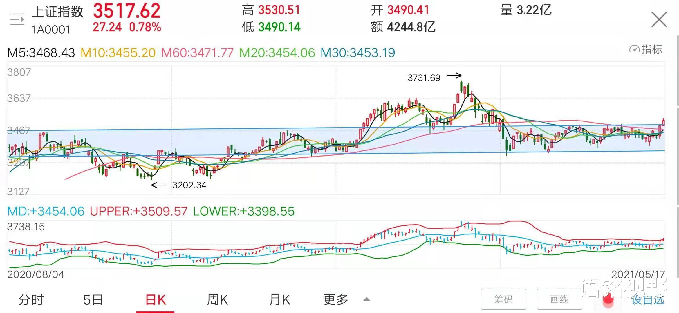 3500點已經突破，可以進瞭麼？-圖3