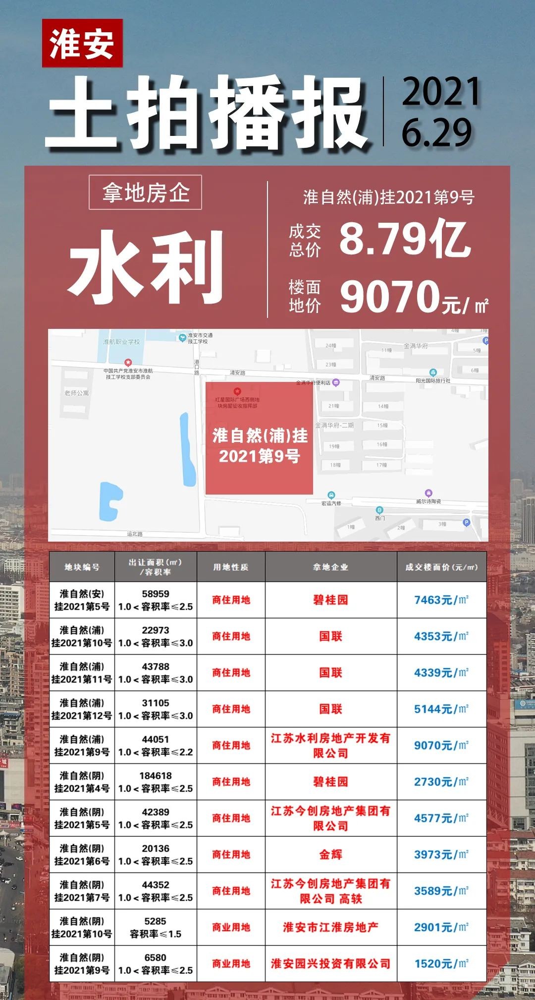 设计师|楼面价9070元/㎡！时隔半年，清江浦地王再易主！